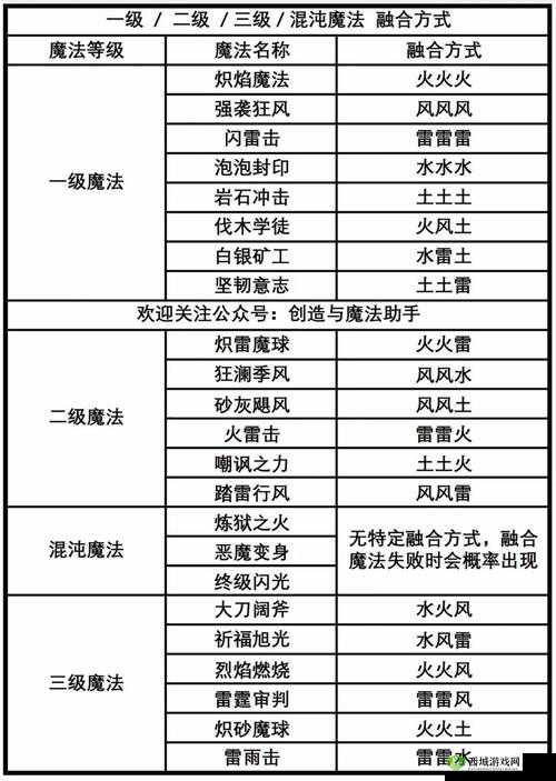 创造与魔法:丰富饲料及神秘符文魔法配方大汇总