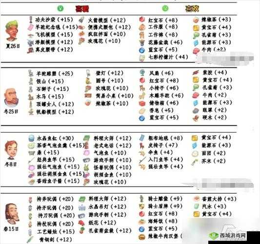 探索梦中的你,礼物喜好攻略与角色共鸣度大全