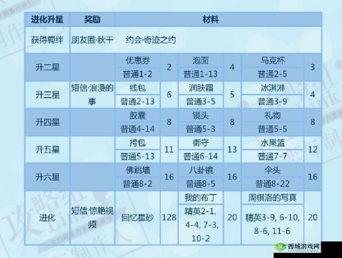 恋与制作人周棋洛牛奶惩罚卡片升级材料需求?羁绊进化升星材料全解析