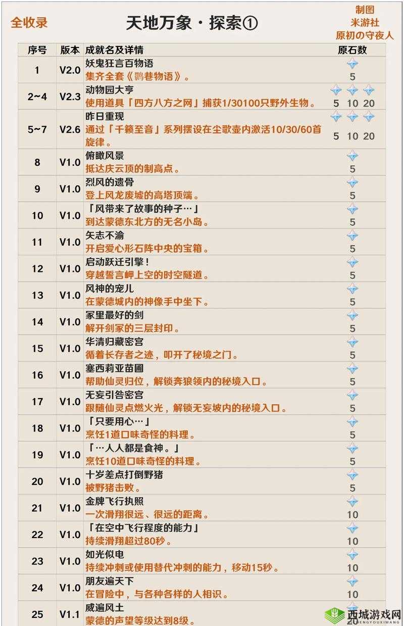 原神审美力批判隐藏成就达成全指南 助你轻松完成挑战
