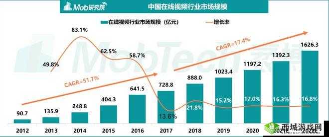 哔哩哔哩情侣进入高峰期：相关分析