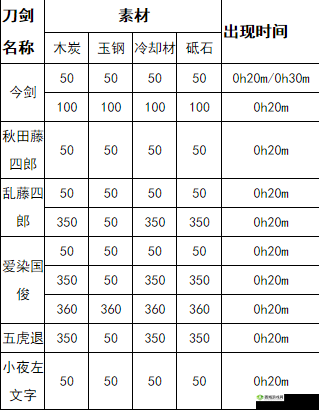 刀剑乱舞世界:胁差锻刀公式详解与汇总手册