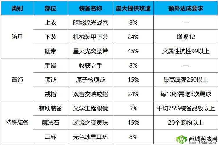 魔龙勇士之钻石策略解析:消费优先级与实用指南
