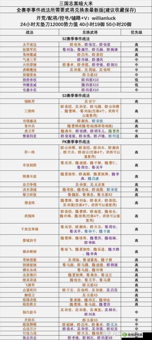好呀,请您给我提供三国志战略版的战法相关信息,我来生成