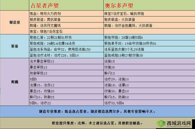 魔兽世界TBC盗贼,占星者还是奥尔多?选择推荐与资源管理