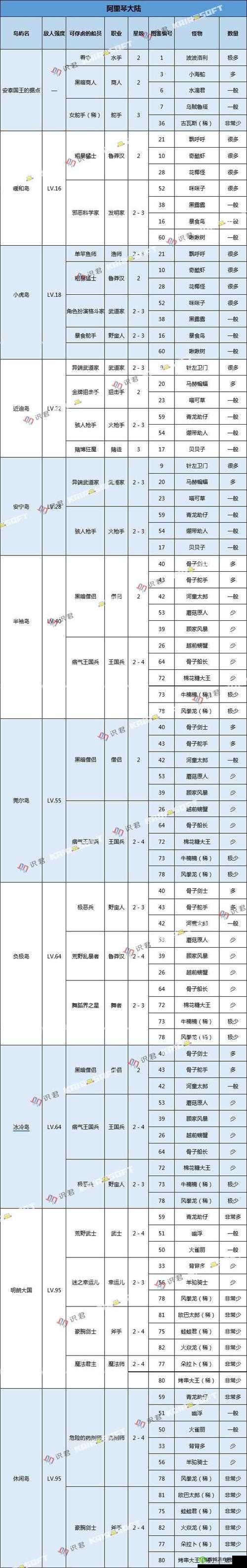 大航海探险物语，揭秘开罗群岛怪物分布