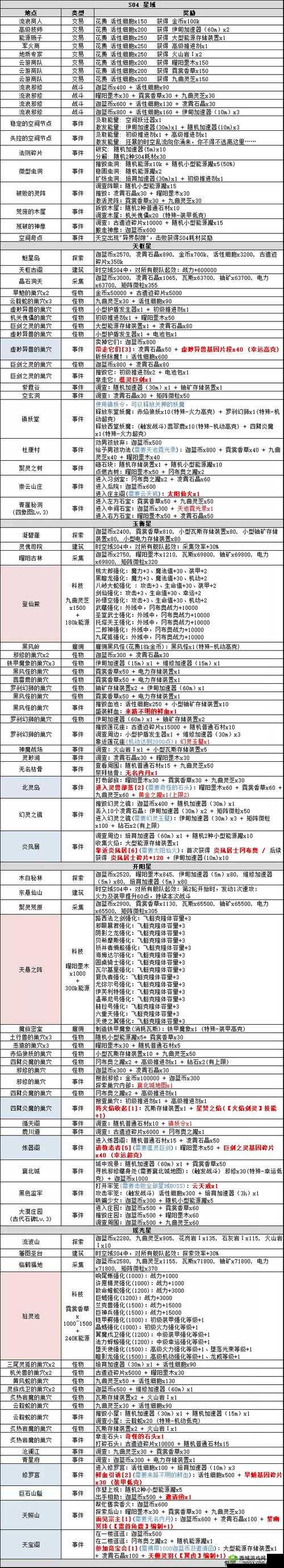不思议迷宫新手指南，不得不知道的要点汇总