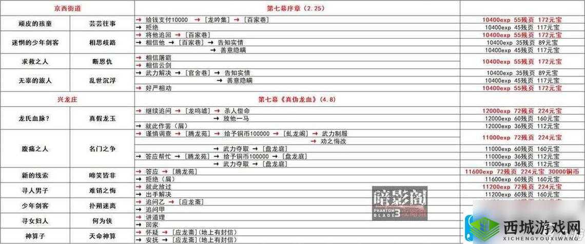 影之刃3临终杯酒支线任务完成攻略及资源管理策略