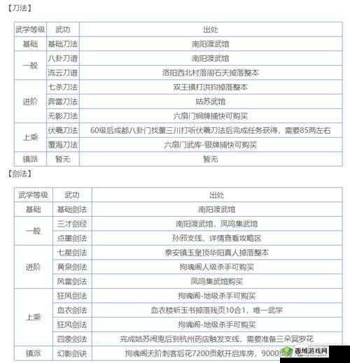 烟雨江湖乾元功怎么样 武学招数及属性介绍