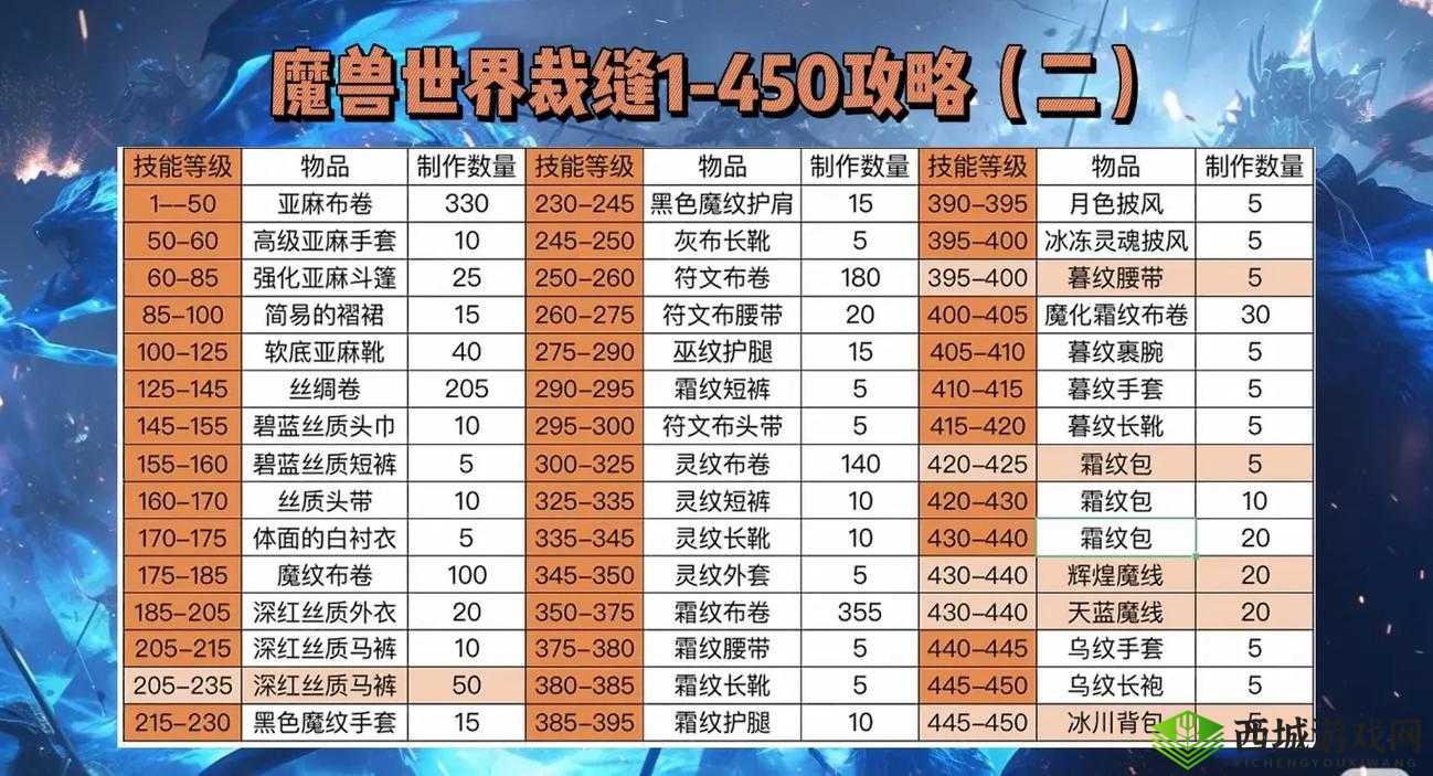 龙之谷2裁缝怎么样，生活职业裁缝攻略全解析