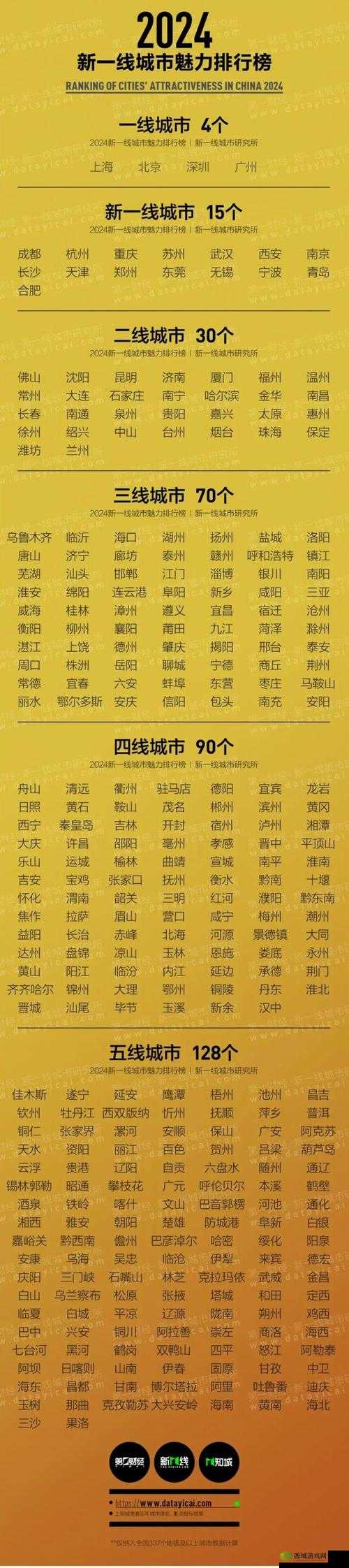 2024年全国一线城市最新排名出炉:哪些城市成功晋升,未来发展前景如何?