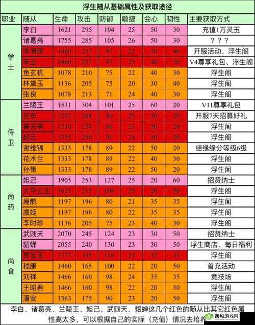 浮生为卿歌尚药随从搭配全攻略