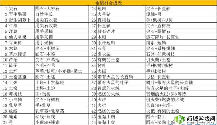 希望之村初始食物与合成表深度解析